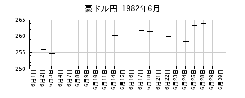 豪ドル円の1982年6月のチャート