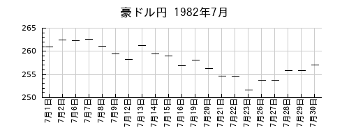 豪ドル円の1982年7月のチャート