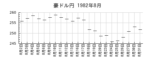 豪ドル円の1982年8月のチャート