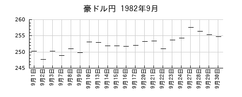豪ドル円の1982年9月のチャート