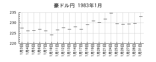 豪ドル円の1983年1月のチャート
