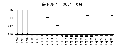豪ドル円の1983年10月のチャート