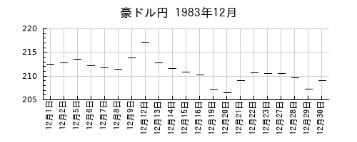豪ドル円の1983年12月のチャート