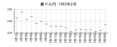 豪ドル円の1983年2月のチャート