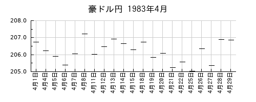 豪ドル円の1983年4月のチャート