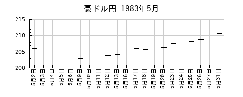 豪ドル円の1983年5月のチャート