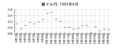 豪ドル円の1983年6月のチャート