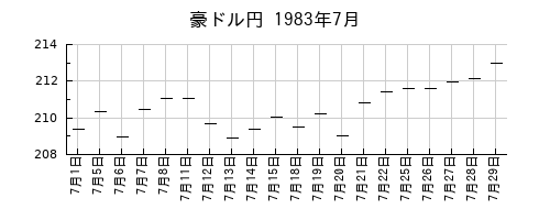 豪ドル円の1983年7月のチャート