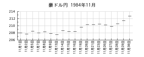 豪ドル円の1984年11月のチャート