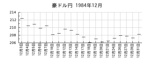 豪ドル円の1984年12月のチャート