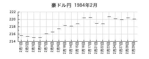 豪ドル円の1984年2月のチャート