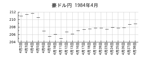 豪ドル円の1984年4月のチャート