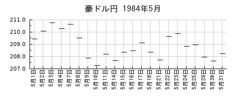 豪ドル円の1984年5月のチャート