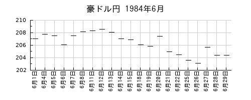 豪ドル円の1984年6月のチャート