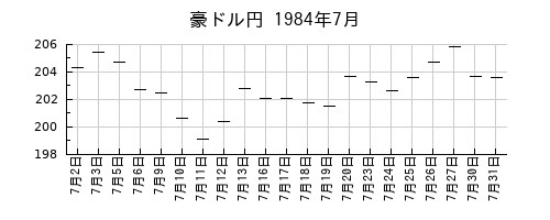 豪ドル円の1984年7月のチャート