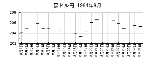 豪ドル円の1984年8月のチャート