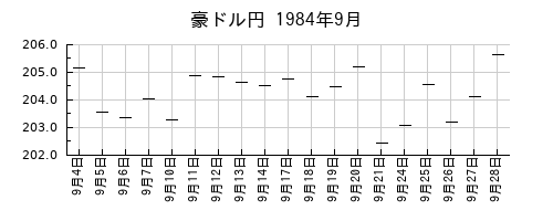 豪ドル円の1984年9月のチャート