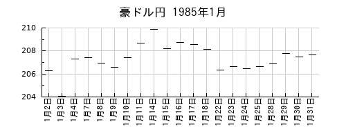 豪ドル円の1985年1月のチャート
