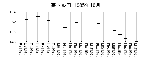 豪ドル円の1985年10月のチャート