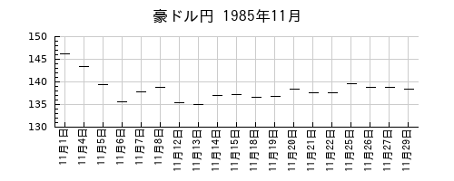 豪ドル円の1985年11月のチャート
