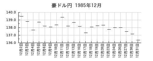 豪ドル円の1985年12月のチャート