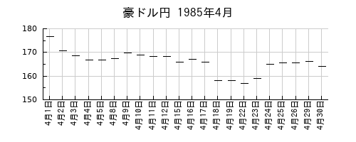 豪ドル円の1985年4月のチャート