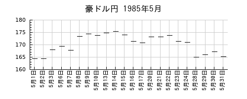 豪ドル円の1985年5月のチャート