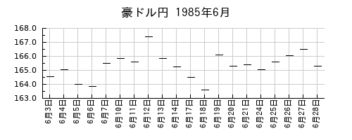 豪ドル円の1985年6月のチャート