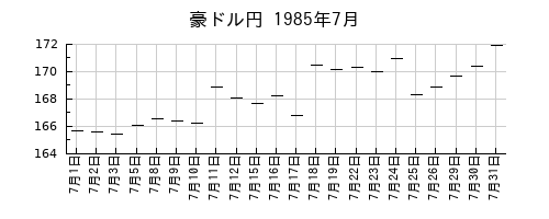 豪ドル円の1985年7月のチャート