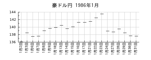 豪ドル円の1986年1月のチャート