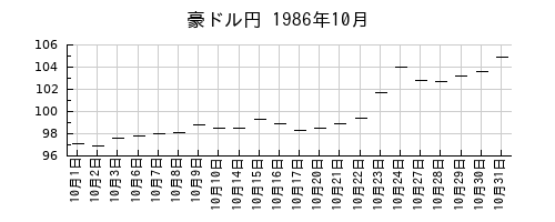 豪ドル円の1986年10月のチャート