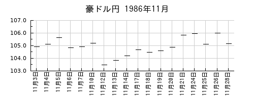 豪ドル円の1986年11月のチャート