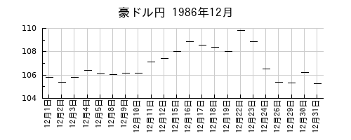 豪ドル円の1986年12月のチャート