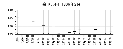 豪ドル円の1986年2月のチャート