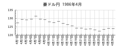 豪ドル円の1986年4月のチャート