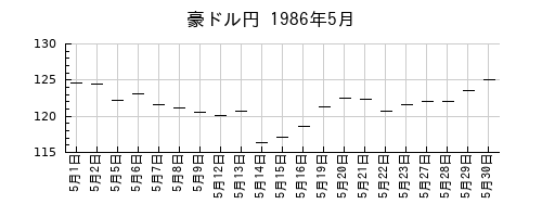 豪ドル円の1986年5月のチャート