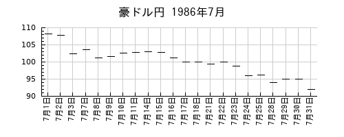 豪ドル円の1986年7月のチャート