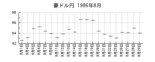 豪ドル円の1986年8月のチャート