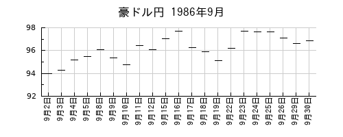 豪ドル円の1986年9月のチャート