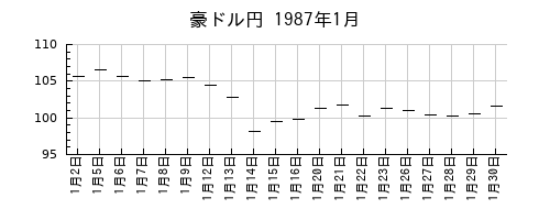 豪ドル円の1987年1月のチャート