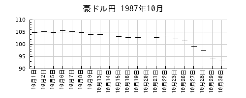 豪ドル円の1987年10月のチャート