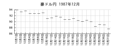 豪ドル円の1987年12月のチャート