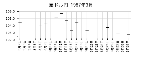 豪ドル円の1987年3月のチャート