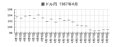 豪ドル円の1987年4月のチャート