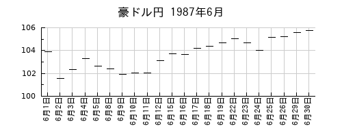 豪ドル円の1987年6月のチャート