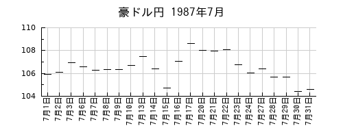 豪ドル円の1987年7月のチャート