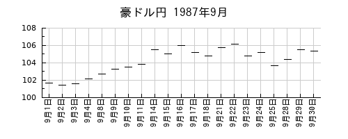 豪ドル円の1987年9月のチャート