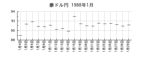 豪ドル円の1988年1月のチャート