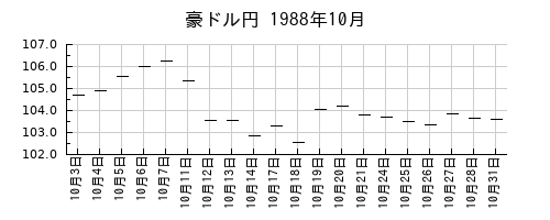 豪ドル円の1988年10月のチャート