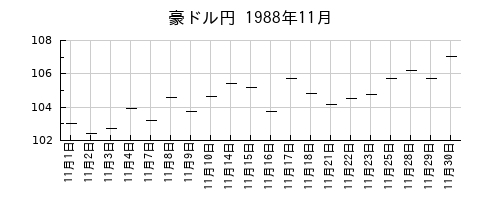 豪ドル円の1988年11月のチャート